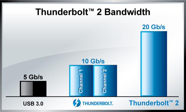 thunderbolt-bandwidth